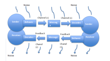 thumbnail of medium Interactive Model of Communication