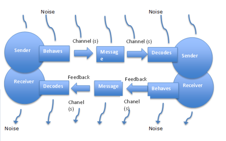 Interactive Model of Communication